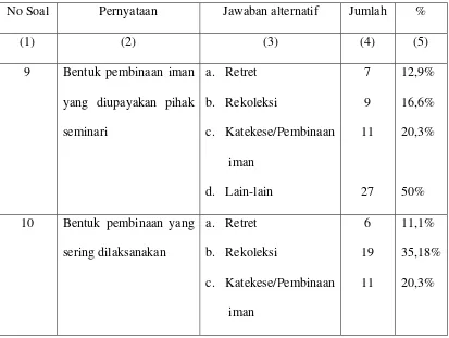 Tabel 4. Bentuk-Bentuk Pembinaan Iman (N=54) 