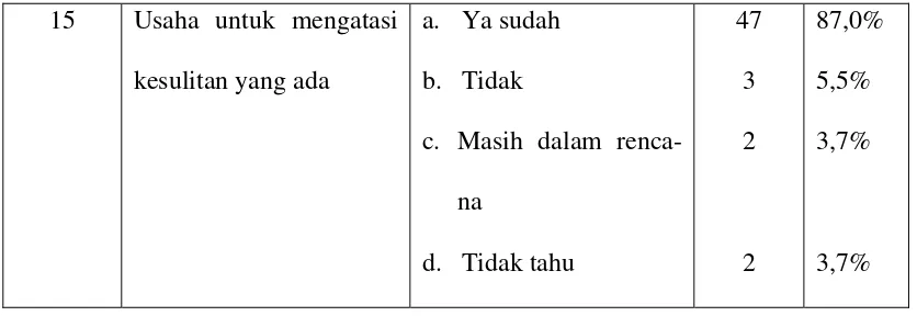 Tabel 4 di atas menunjukkan bahwa bentuk pembinaan iman yang diupayakan 