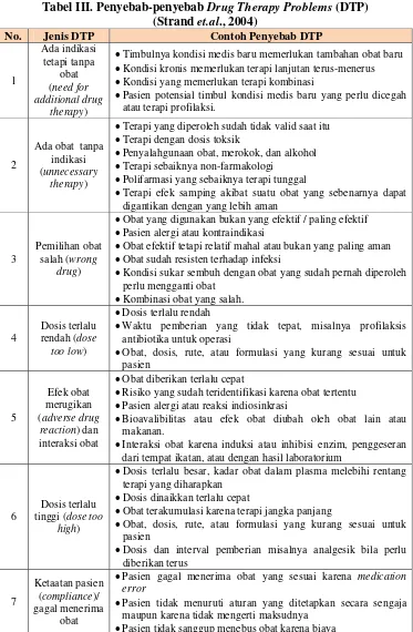 Tabel III. Penyebab-penyebab Drug Therapy Problems (DTP) 