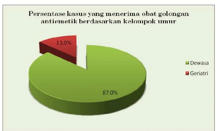 Gambar 4. Persentase Kasus di Bangsal dewasa kelas III RS Bethesda Yogyakarta Periode Agustus 2008 berdasarkan Kelompok Umur 