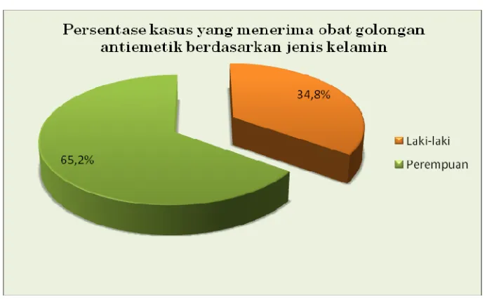 Gambar 5. Persentase Kasus di Bangsal dewasa kelas III RS Bethesda Yogyakarta Periode Agustus 2008 berdasarkan Jenis Kelamin 