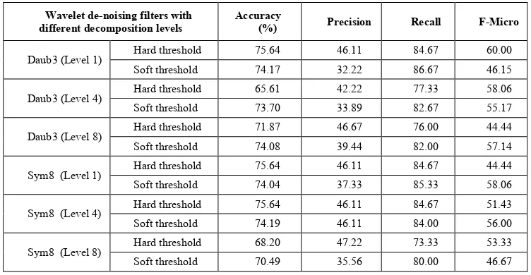 Table 3. Performance Analysis of Images De-Noising With Wavelet Thresholding Methods for Different Levels of Decomposition for Scenario 2 