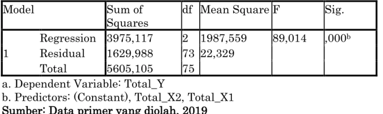 Tabel 4.7 Hasil Uji Hipotesis Parsial (Uji t)  Model  Unstandardized  Coefficients  Standardized  Coefficient s  T  Sig