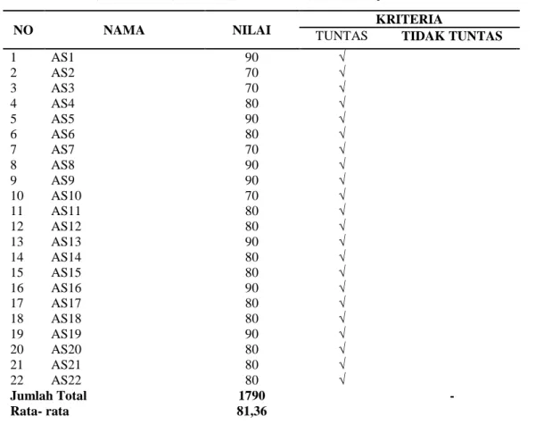Tabel 3. Hasil Tes Pelajaran Matematika melalui Metode ARIAS  (Assurance, Relevance, Interest, Assesment, and Satisfaction) Siklus III 