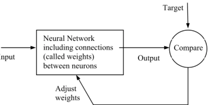 Figure 1. Basic principle of artificial neural networks 