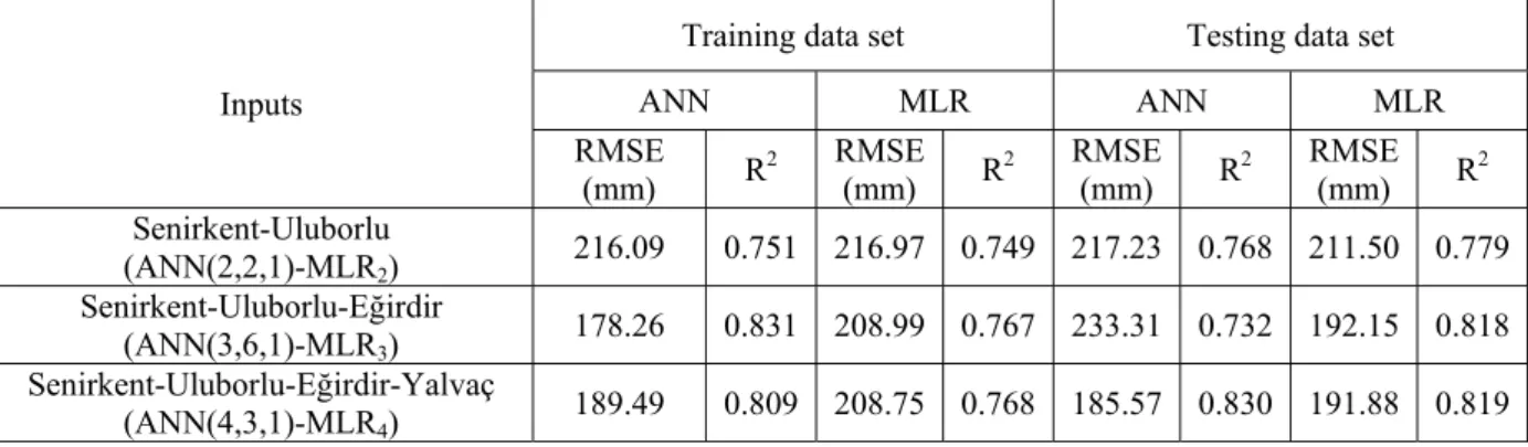 Table 1. The coefficient of determination (R 2 ) and root mean square error (RMSE) of ANN  and MLR models 