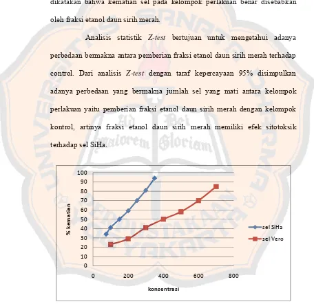 Gambar 5. Grafik konsentrasi (μterhadap % kematian sel SiHa dan sel Vero pada metode g/ml) fraksi etanol daun sirih merah Direct Counting