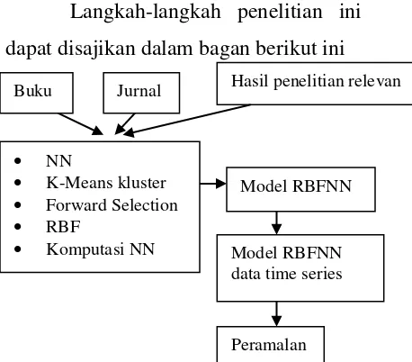 Gambar 1.Diagram design penelitian 