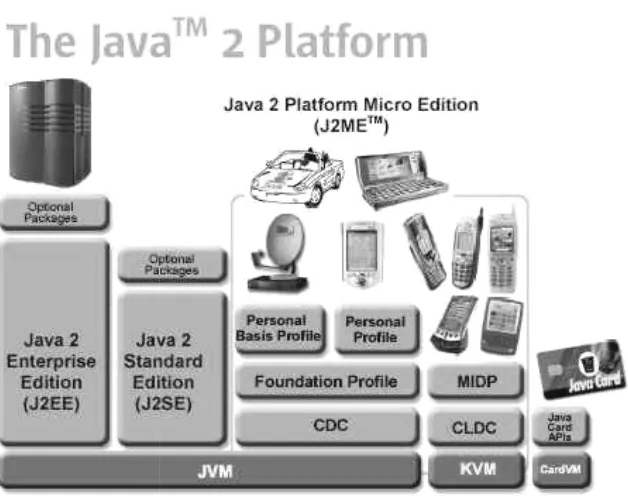 Gambar 2.2 JenisGambar 2.2 Jenis pengelompokan Java pada beberapa Deviceice