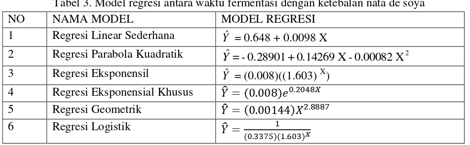 Tabel 3. Model regresi antara waktu fermentasi dengan ketebalan nata de soya 