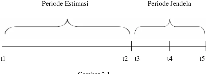 Gambar 2.1Periode Estimasi dan Periode Jendela