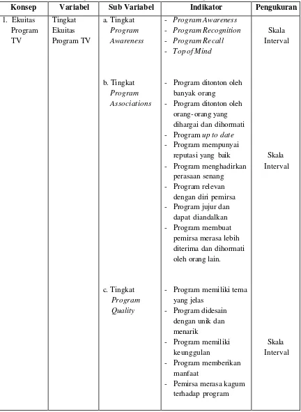 Tabel 3.1.  Ringkasan Variabel Penelitian dan Pengukurannya 