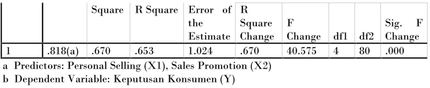 Tabel 4.9 Hasil uji Parsial terhadap variabel Keputusan Konsumen  (Y) Coefficients(a) Mode l UnstandardizedCoefficients Standardized Coefficients t Sig.BStd.ErrorBeta 1 (Constant) 1.898 1.158 1.639 .105 Personal  Selling (X1) .231 .067 .348 3.464 .001 Sale