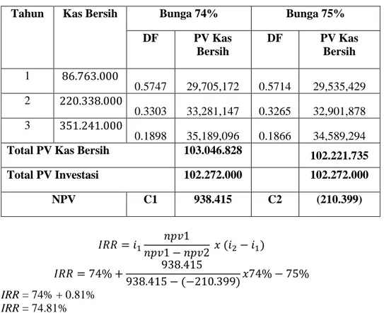 Tabel 7.9 Perhitungan Net Present Value dengan Suku Bunga 74% dan 75% 