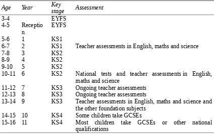 Tabel 1. Asesmen pada tiap level pendidikan di Inggris