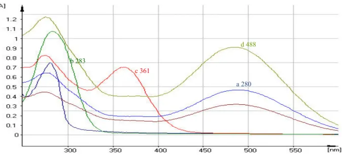 Gambar 3.  Spektra  puncak  (dengan  UV-VIS)  :    a  (biru)  =  BSA  pada  280  nm,  b  (hijau  tua)  =  tolidin  pada  283  nm,                                c (merah) = OTC pada 274 dan 361 nm, d (hijau muda) = OTC-tolidin-BSA pada 277 dan 488 nm 