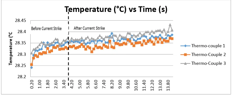 Figure 7: Comparison between the Temperatures for the Thermocouples 