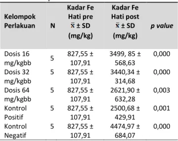 Tabel  3.  Efektivitas  kadar  feritin  darah  sebelum  dan  setelah perlakuan  Kelompok  Perlakuan      n  Kadar Feritin Darah pre ± SD  (ng/ml)  Kadar Feritin Darah post ± SD (ng/ml)  p  value  Dosis 16  mg/kgbb  5  7,48 ± 0,25  7,74 ±0,33  10,94 ±1,35  