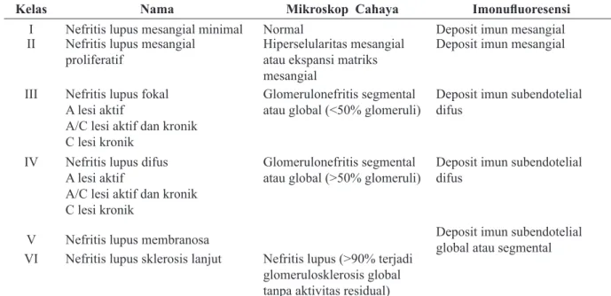 Tabel 2. Klasifikasi Nefritis Lupus  berdasarkan International   Society of Nephrology/ Renal Pathology Society 2003