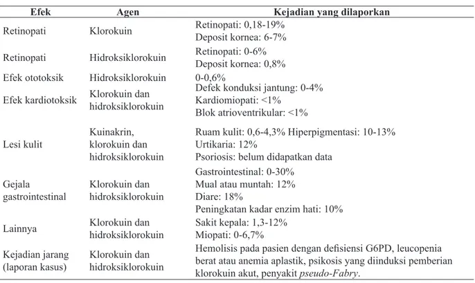 Tabel 4. Efek Samping Anti Malaria pada Pasien dengan Nefritis Lupus