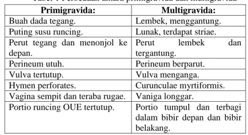 Tabel 1 Perbedaan antara primigravida dan multigravida  Primigravida:  Multigravida: 
