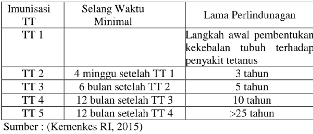 Tabel 6 Rentang Waktu Pemberian Immunisasi TT dan Lama  Perlindungannya. 