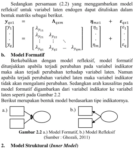 Gambar 2.2 a.) Model Formatif, b.) Model Refleksif  (Sumber : Ghozali, 2011) 