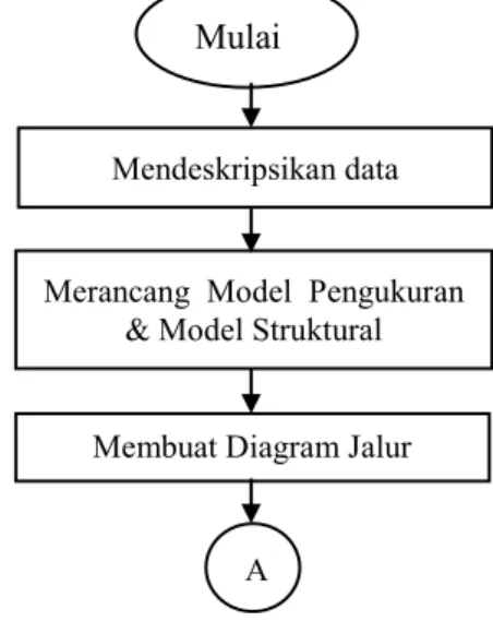 Gambar 3.1  Diagram Alir Penelitian  2.   Langkah-langkah analisis REBUS PLS 