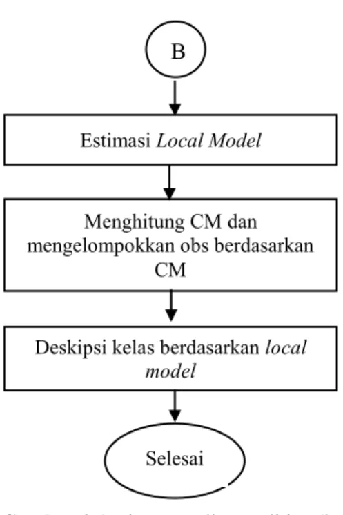 Gambar 3.1  Diagram Alir Penelitian (lanjutan) Estimasi Local Model 