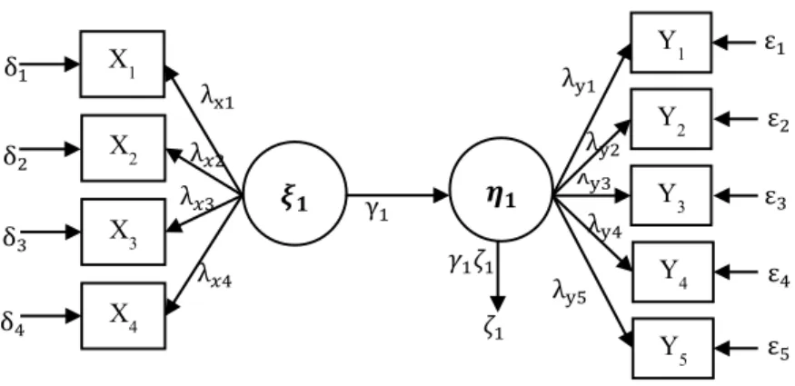 Gambar 4.1  Diagram Jalur Model    λ y1λ y3λy5λ y4λy2 Y 1Y2Y3Y 4Y5   ε 1 ε 2 ε3 ε4 ε5λ