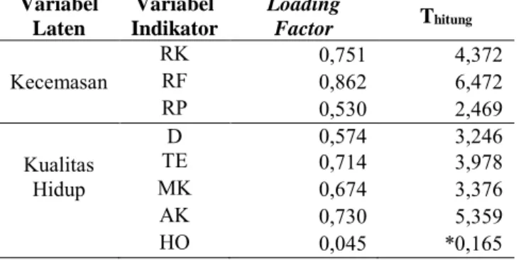 Tabel 4.6   Hasil Estimasi Parameter Model Pengukuran (tahap 2)  Variabel  Laten  Variabel  Indikator  Loading Factor  T hitung Kecemasan  RK  0,751  4,372 RF 0,862 6,472  RP  0,530  2,469  Kualitas  Hidup  D  0,574  3,246 TE 0,714 3,978 MK 0,674 3,376  AK