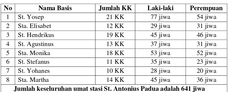Tabel 1: Pembagian Basis dan Jumlah KK 