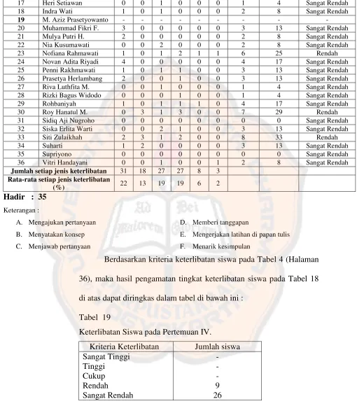 Tabel 19Keterlibatan Siswa pada Pertemuan IV.