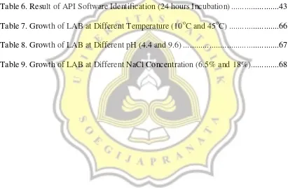 Table 6. Result of API Software Identification (24 hours Incubation) ......................43 