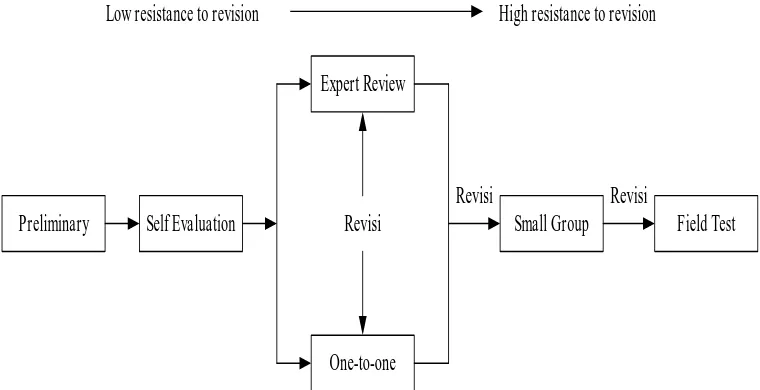 Figure 1. Tessmer formative evaluation design flow (in Zulkardi, 2002) 