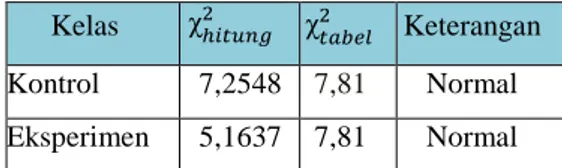 Tabel 2. Nilai Chi-kuadrat ( χ 2 ) untuk  distribusi N-gain  keterampilan  mengkomunikasikan   Kelas  χ ௛௜௧௨௡௚ଶ   χ ௧௔௕௘௟ଶ   Keterangan Kontrol 7,2548 7,81 Normal Eksperimen 5,1637  7,81 Normal 