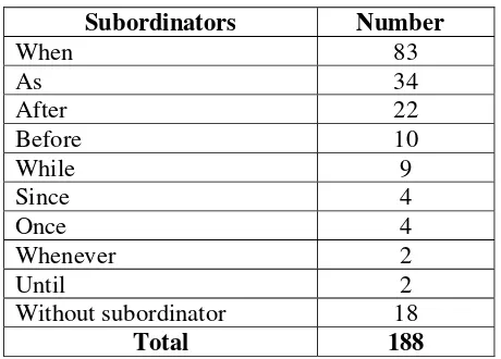 Table 2. Subordinators of Adverbial Clause of Time 