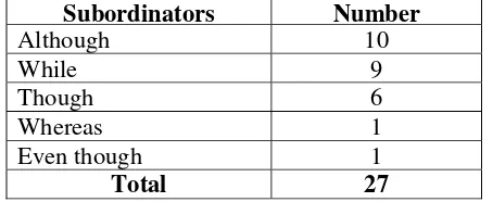 Table 5. Subordinators of Adverbial Clause of Contrast 