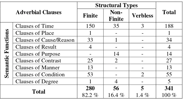 Table 7. The Structural Types of Adverbial Clauses found in  the Articles on Time Magazines 