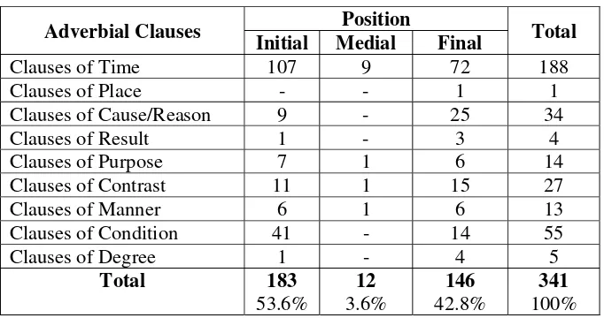 Table 9. Position of the Adverbial Clauses 