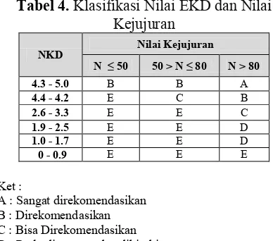 Tabel 4. Klasifikasi Nilai EKD dan Nilai 
