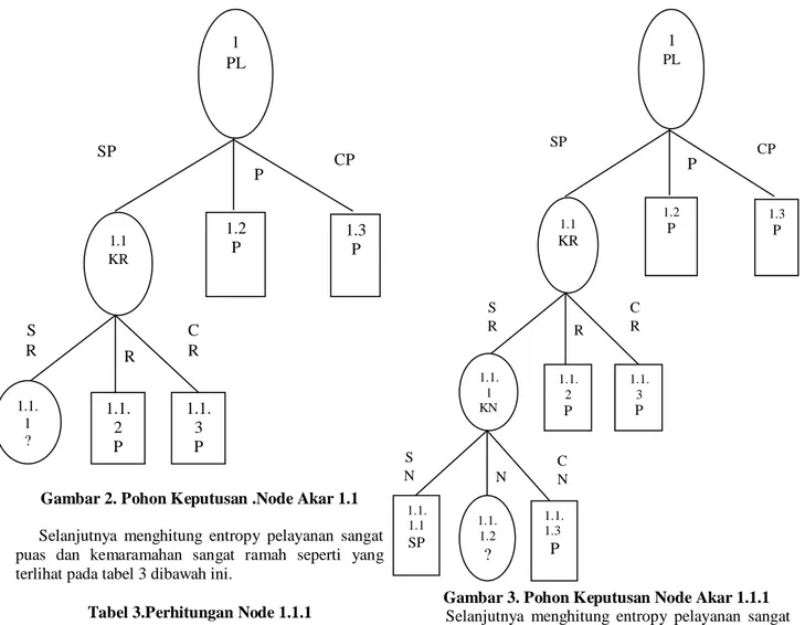 Gambar 2. Pohon Keputusan .Node Akar 1.1  Selanjutnya  menghitung  entropy  pelayanan  sangat  puas  dan  kemaramahan  sangat  ramah  seperti  yang  terlihat pada tabel 3 dibawah ini