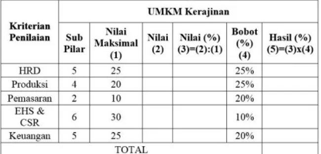 Tabel 1 Kriteria  Penilaian UMKM  Manufaktur 