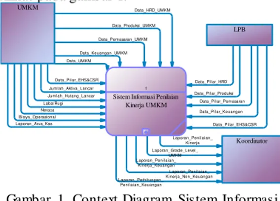 Gambar  1.  Context Diagram  Sistem  Informasi  Penilaian  Kinerja  UMKM 