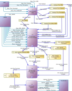 Gambar  2.  Data Flow Diagram  Level 0 Sistem  Informasi  Penilaian  Kinerja  UMKM 
