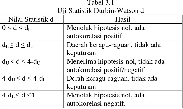 Tabel 3.1Uji Statistik Durbin-Watson d