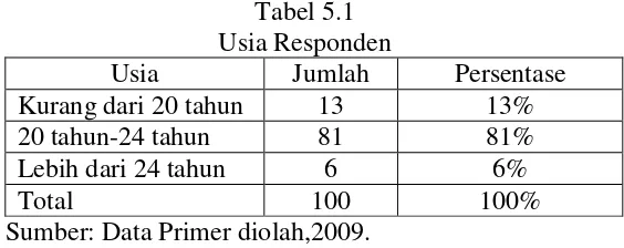 Tabel 5.1Usia Responden