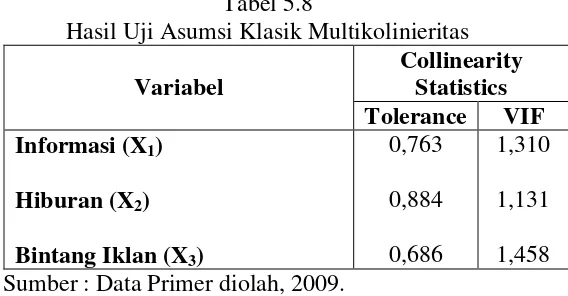 Tabel 5.8Hasil Uji Asumsi Klasik Multikolinieritas