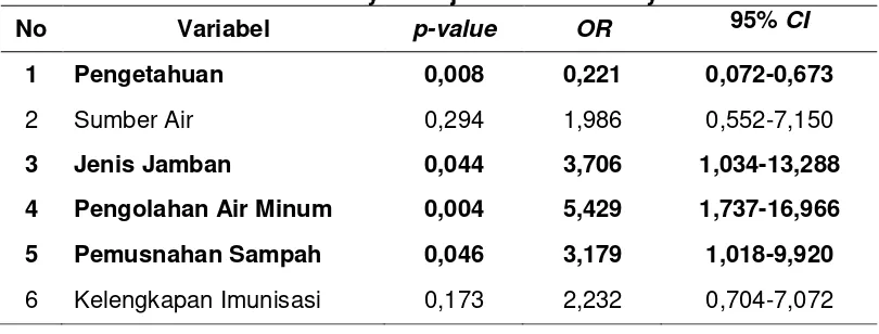 Tabel 3: Hasil analisis multivariat regresi logistik ganda kejadian diare pada anak balita di wilayah kerja Puskesmas Bayanan 
