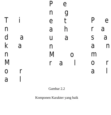 Gambar 2.2Komponen Karakter yang baik